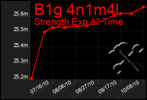 Total Graph of B1g 4n1m4l