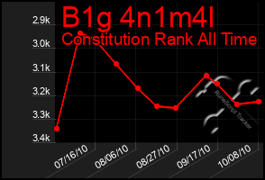 Total Graph of B1g 4n1m4l