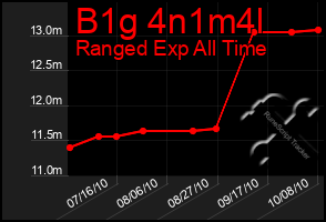 Total Graph of B1g 4n1m4l