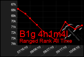 Total Graph of B1g 4n1m4l