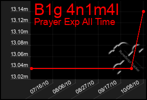 Total Graph of B1g 4n1m4l