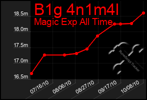 Total Graph of B1g 4n1m4l