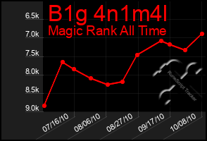 Total Graph of B1g 4n1m4l