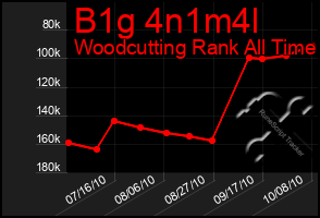 Total Graph of B1g 4n1m4l