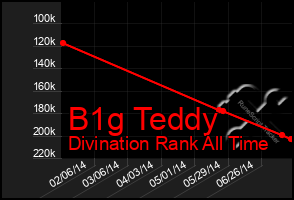 Total Graph of B1g Teddy