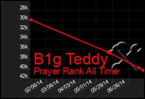 Total Graph of B1g Teddy