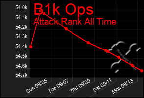 Total Graph of B1k Ops