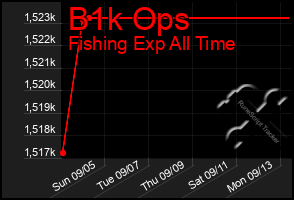 Total Graph of B1k Ops