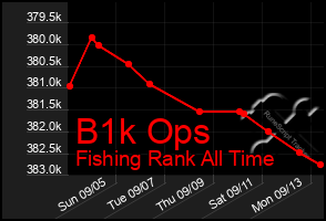 Total Graph of B1k Ops