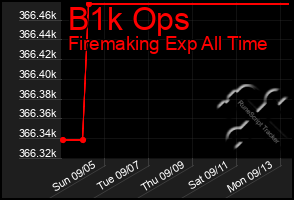 Total Graph of B1k Ops