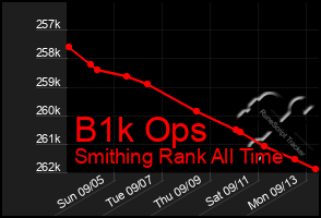 Total Graph of B1k Ops