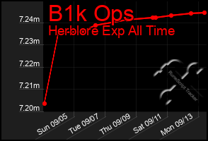 Total Graph of B1k Ops