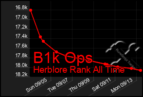 Total Graph of B1k Ops