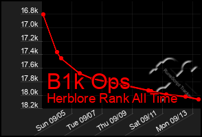 Total Graph of B1k Ops