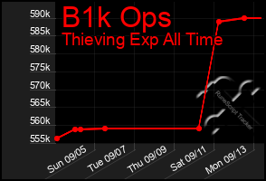 Total Graph of B1k Ops