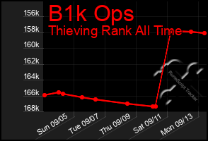 Total Graph of B1k Ops