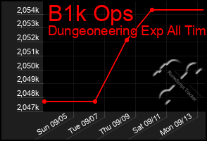 Total Graph of B1k Ops