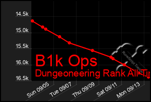 Total Graph of B1k Ops