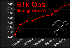 Total Graph of B1k Ops