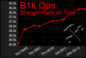 Total Graph of B1k Ops