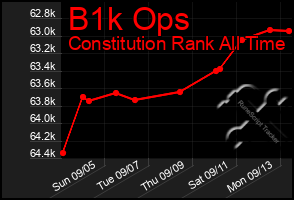 Total Graph of B1k Ops