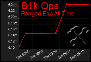 Total Graph of B1k Ops