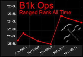 Total Graph of B1k Ops