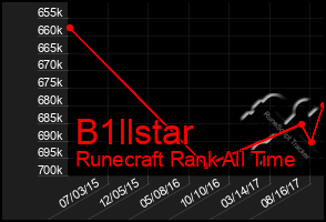 Total Graph of B1llstar
