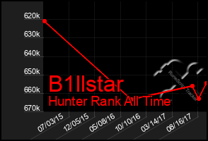 Total Graph of B1llstar