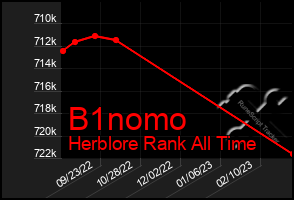 Total Graph of B1nomo