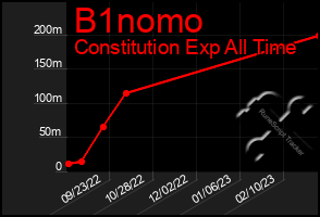 Total Graph of B1nomo