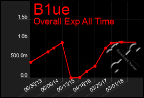 Total Graph of B1ue