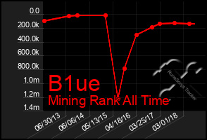 Total Graph of B1ue