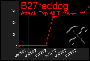 Total Graph of B27reddog
