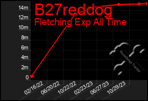 Total Graph of B27reddog