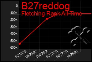 Total Graph of B27reddog