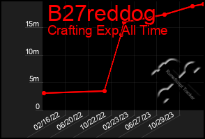 Total Graph of B27reddog