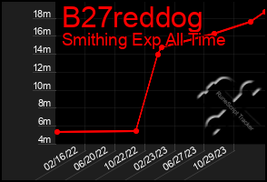 Total Graph of B27reddog
