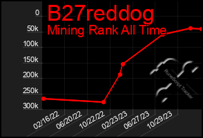 Total Graph of B27reddog