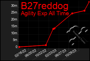 Total Graph of B27reddog