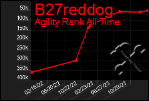 Total Graph of B27reddog