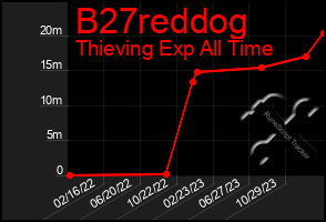 Total Graph of B27reddog