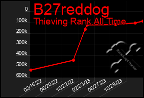 Total Graph of B27reddog