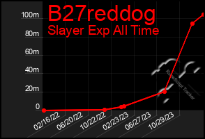 Total Graph of B27reddog