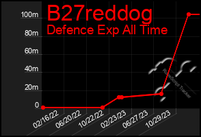 Total Graph of B27reddog
