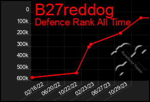 Total Graph of B27reddog