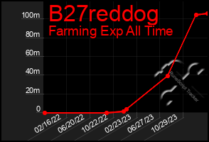Total Graph of B27reddog