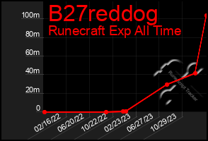 Total Graph of B27reddog