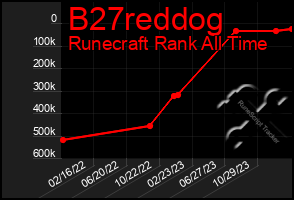 Total Graph of B27reddog