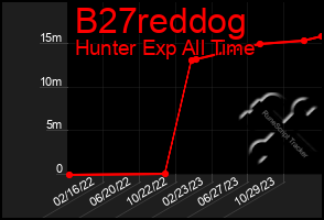 Total Graph of B27reddog